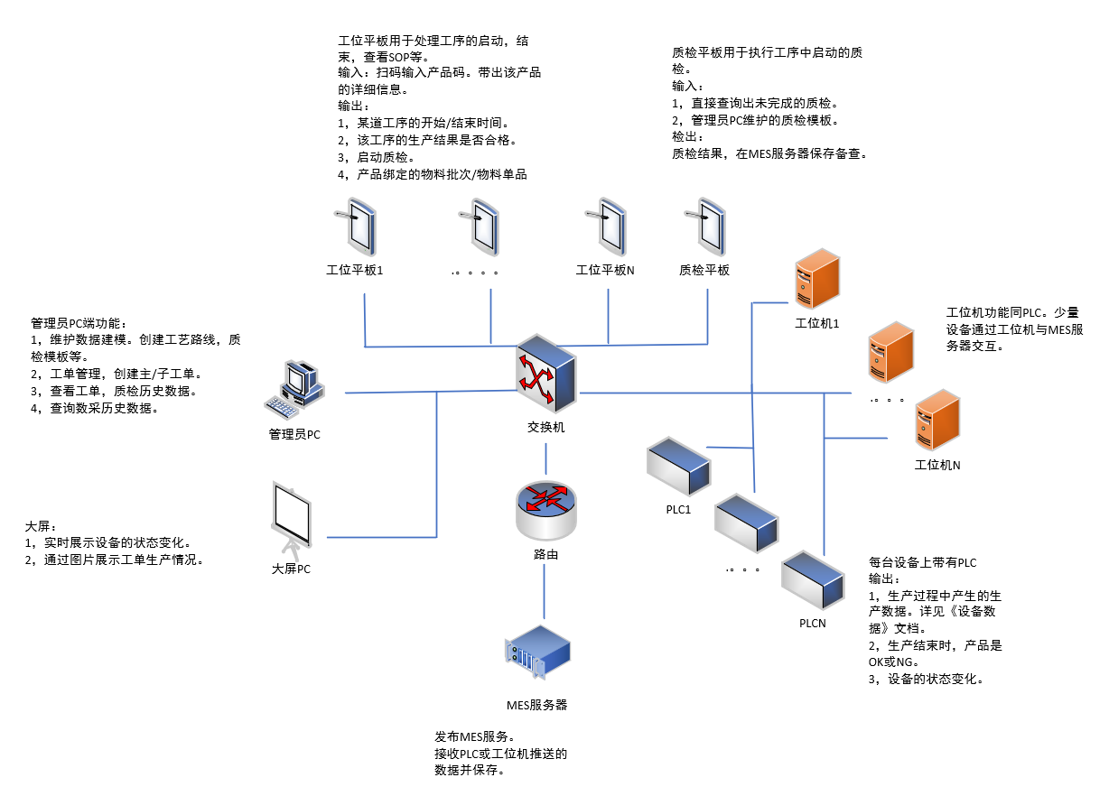 MES拓朴结构图