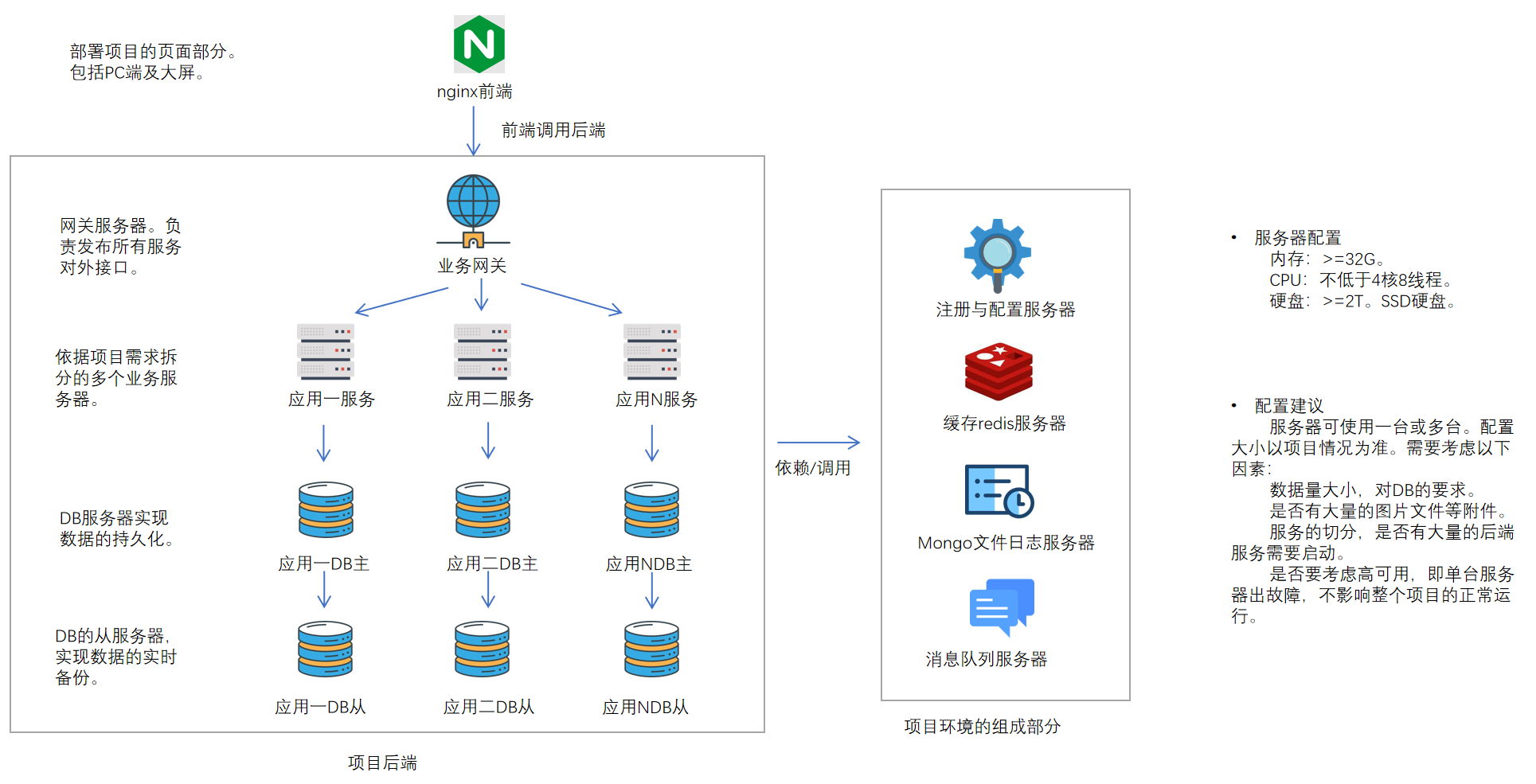 部署结构图